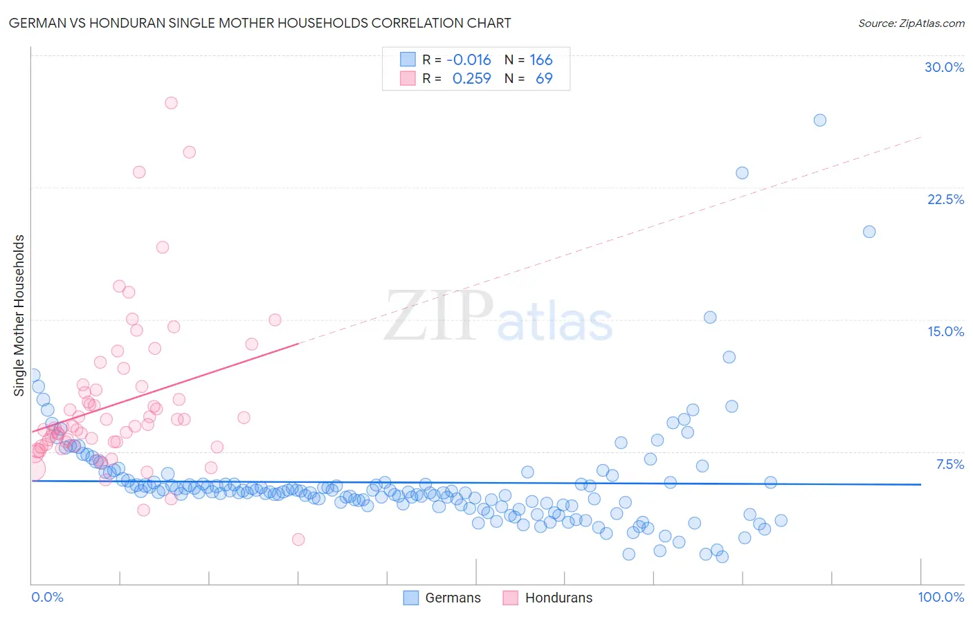 German vs Honduran Single Mother Households