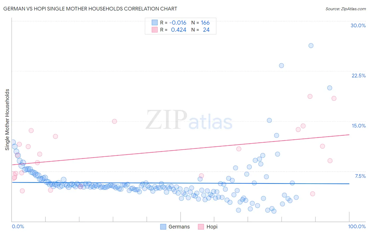 German vs Hopi Single Mother Households