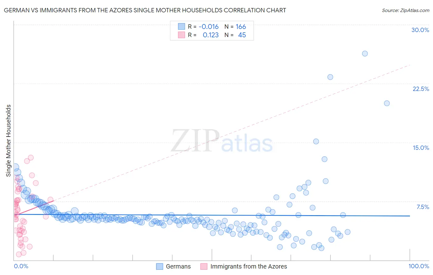 German vs Immigrants from the Azores Single Mother Households