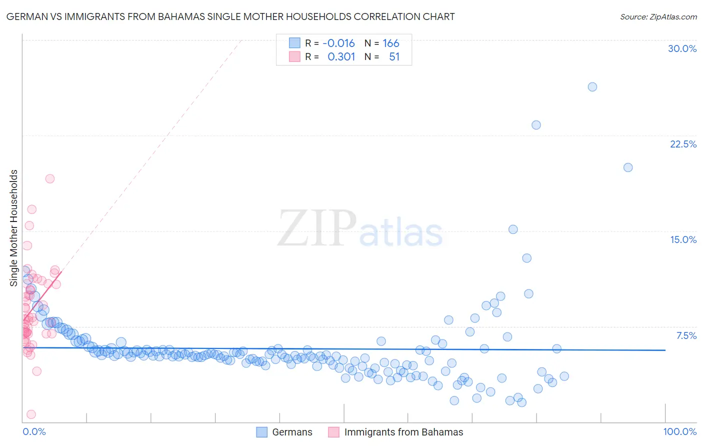 German vs Immigrants from Bahamas Single Mother Households