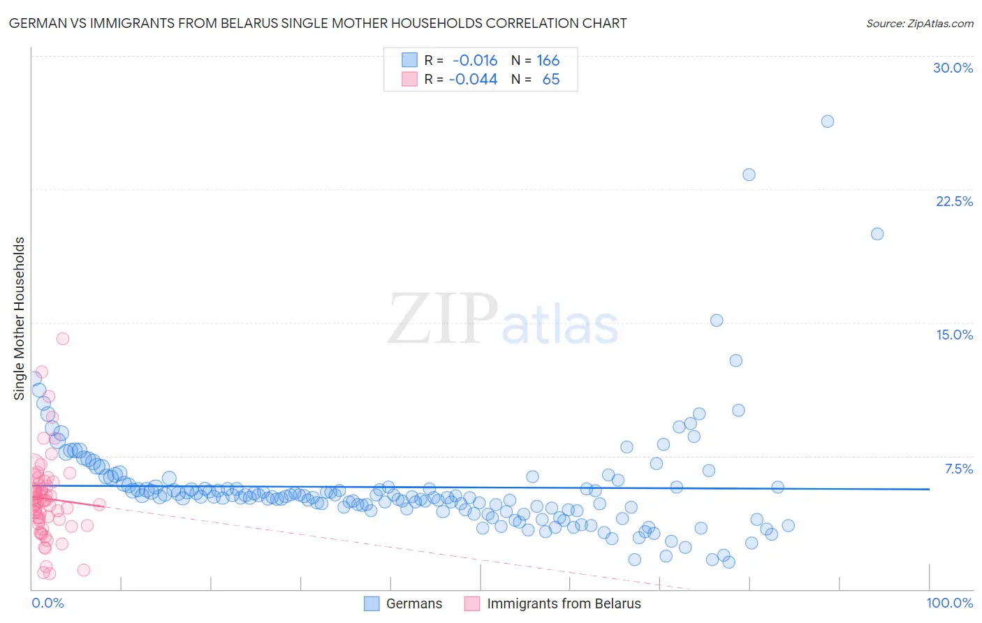 German vs Immigrants from Belarus Single Mother Households