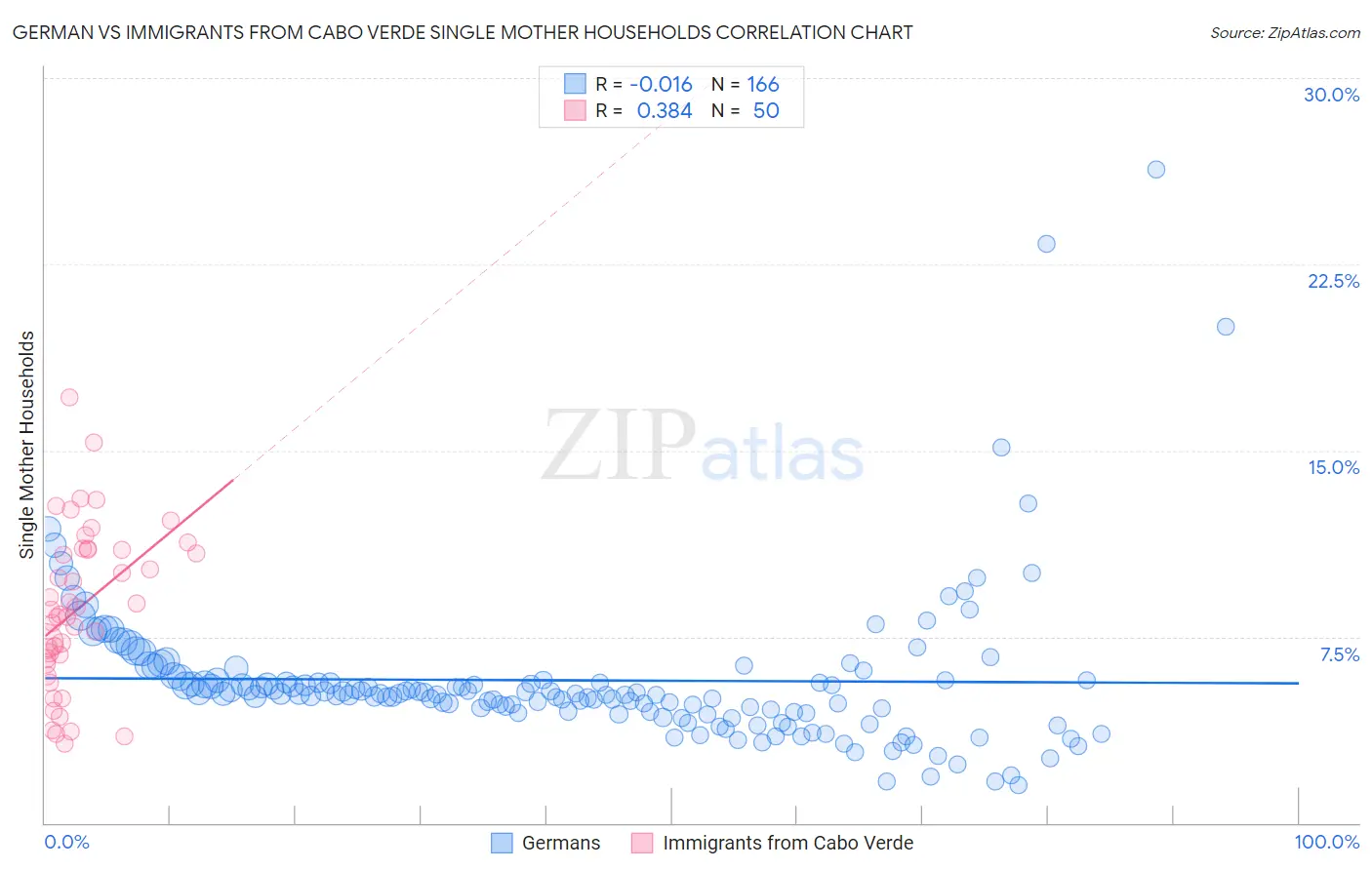 German vs Immigrants from Cabo Verde Single Mother Households