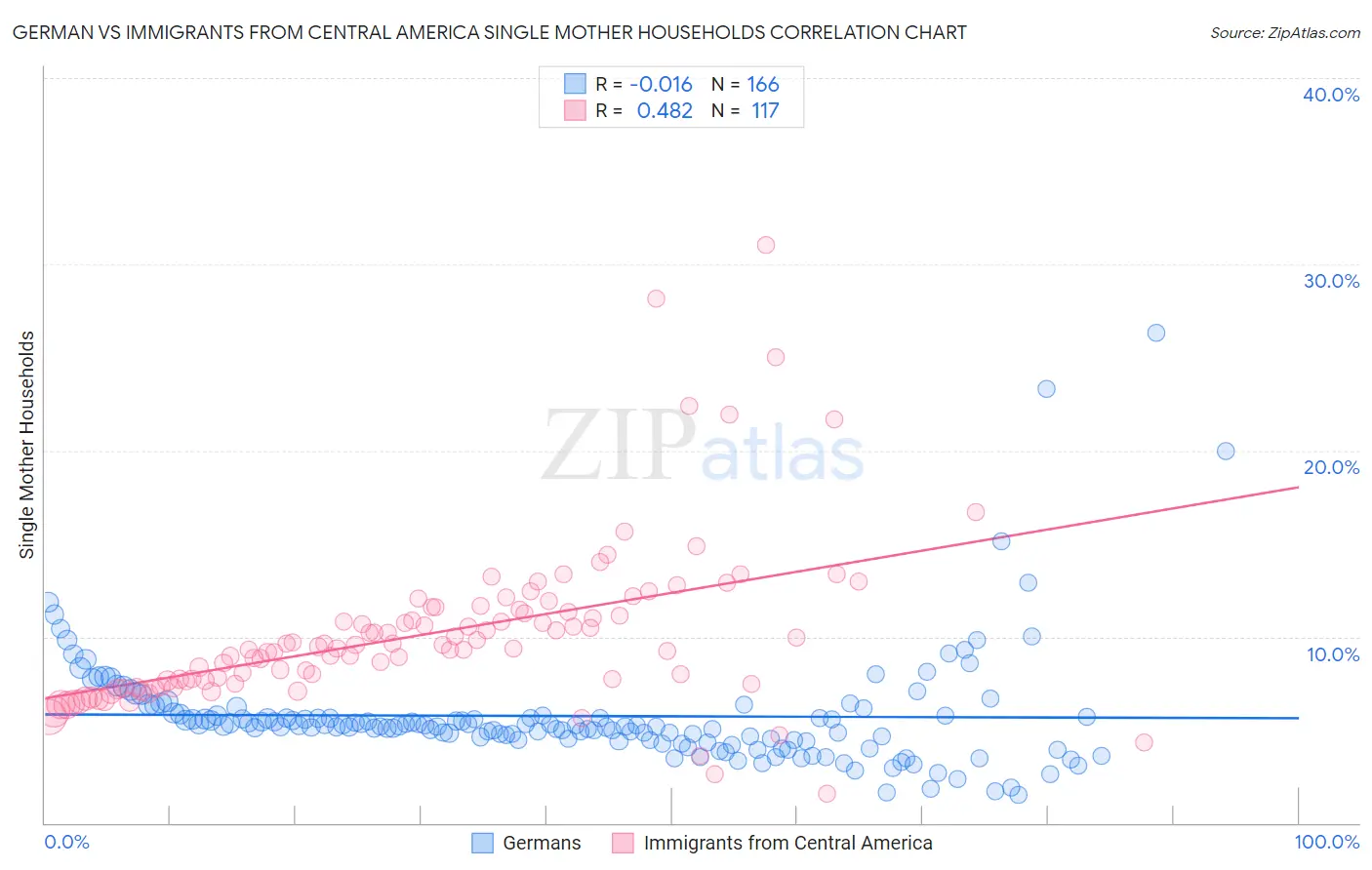 German vs Immigrants from Central America Single Mother Households