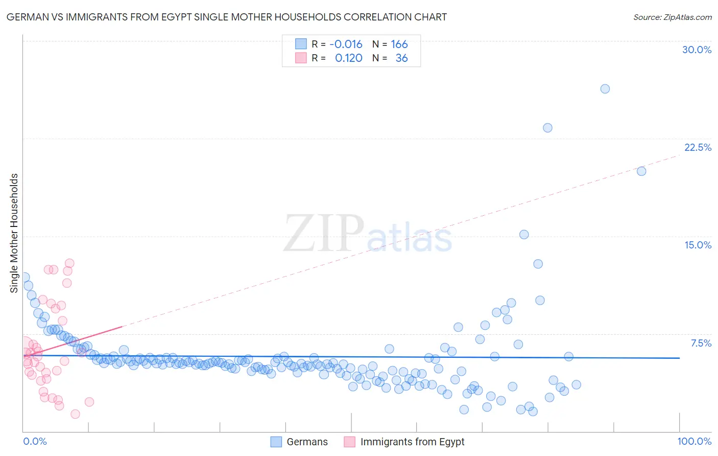 German vs Immigrants from Egypt Single Mother Households