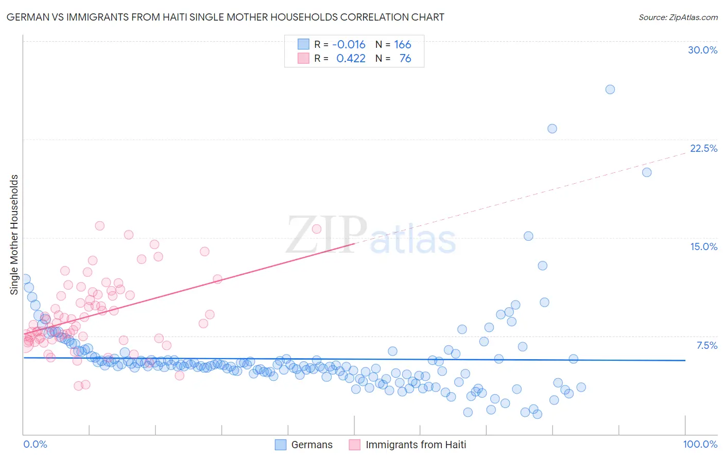 German vs Immigrants from Haiti Single Mother Households