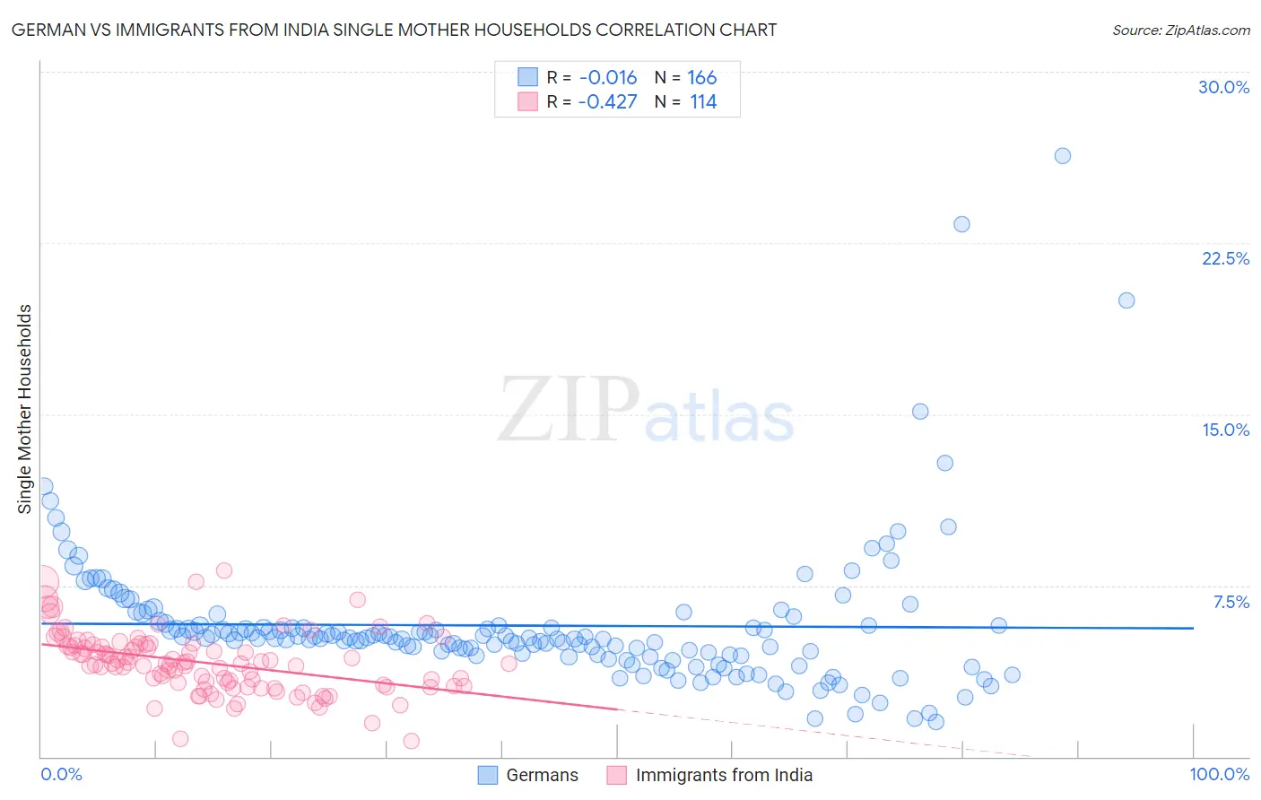 German vs Immigrants from India Single Mother Households