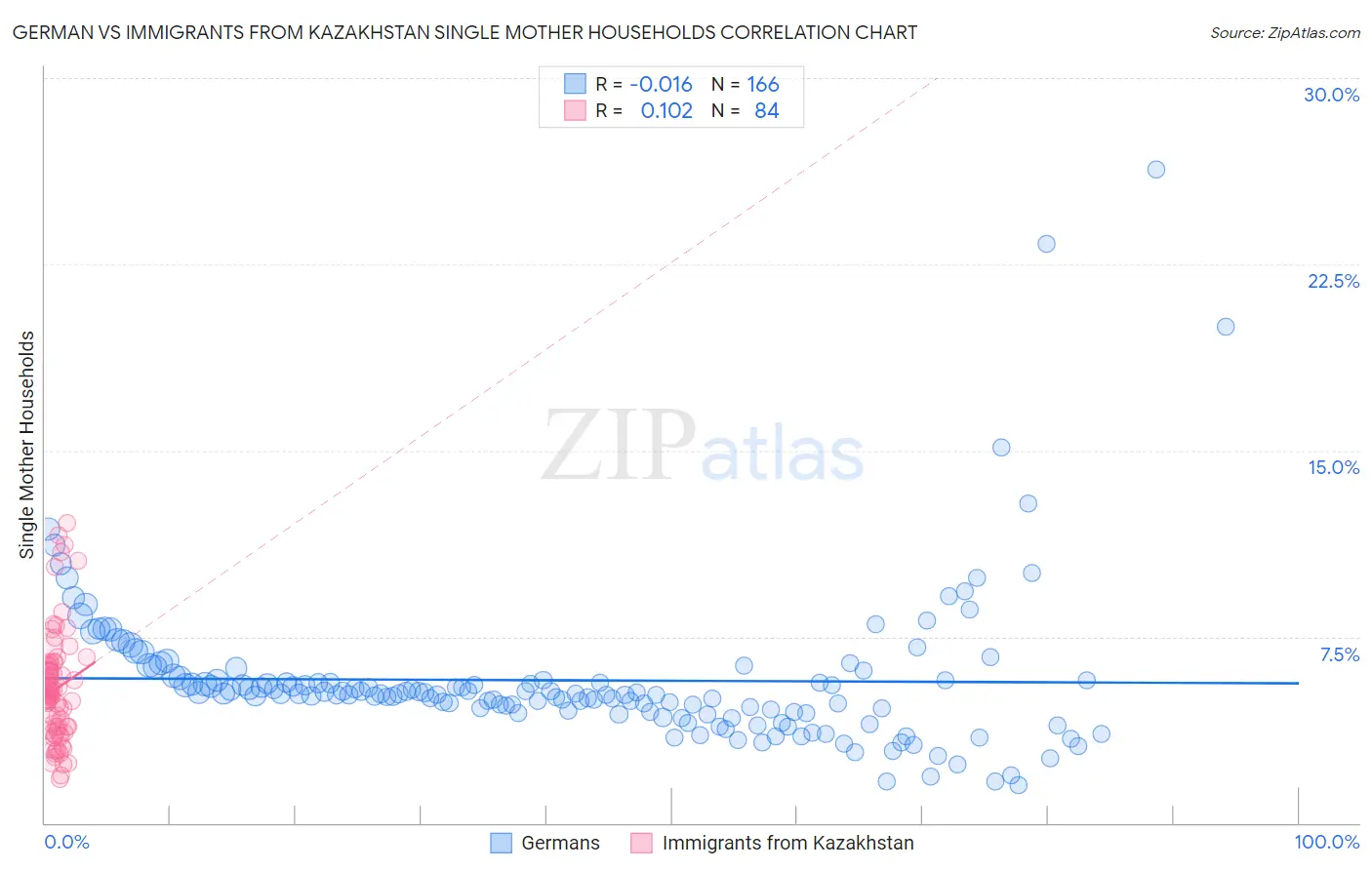 German vs Immigrants from Kazakhstan Single Mother Households