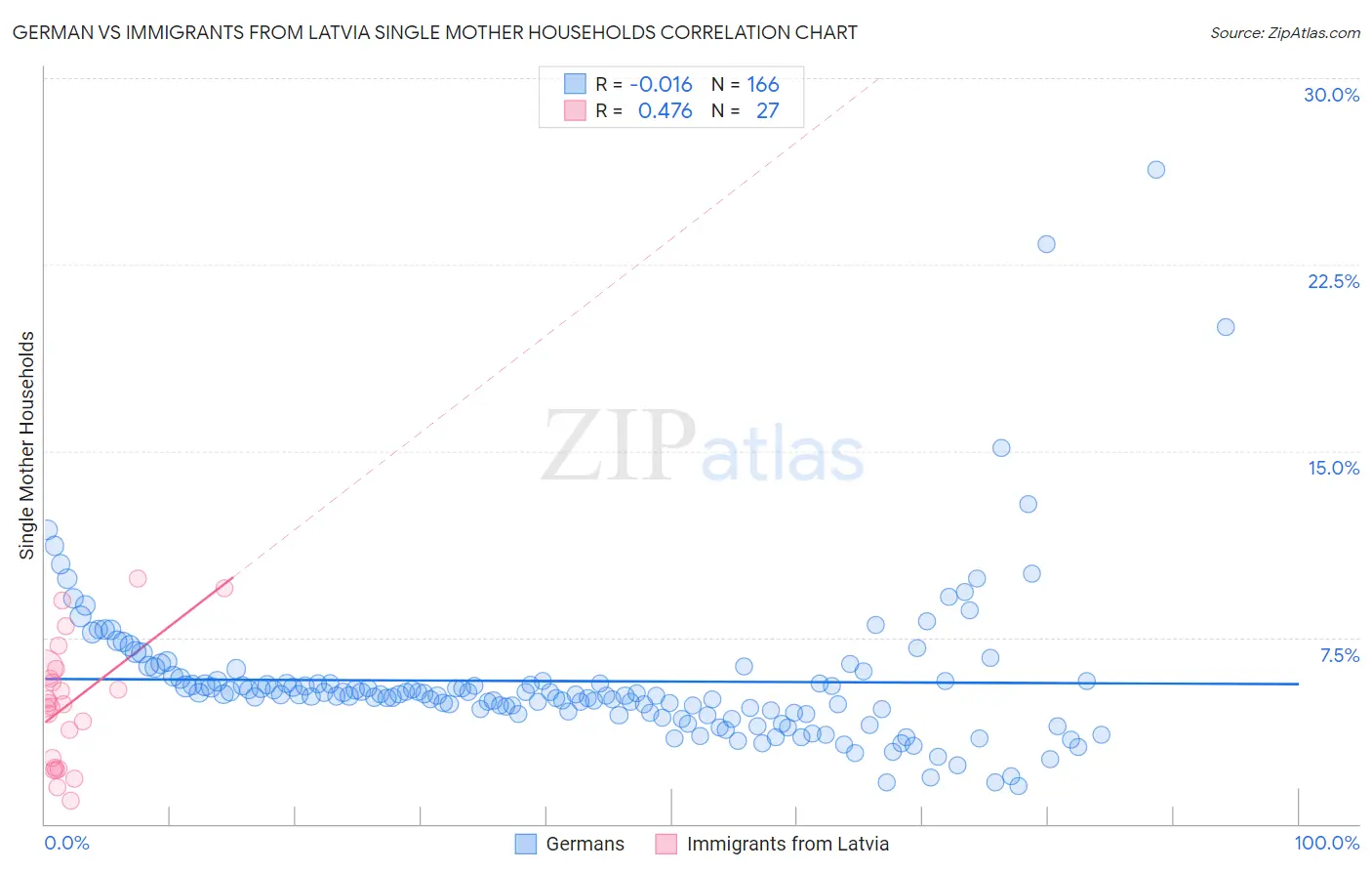 German vs Immigrants from Latvia Single Mother Households