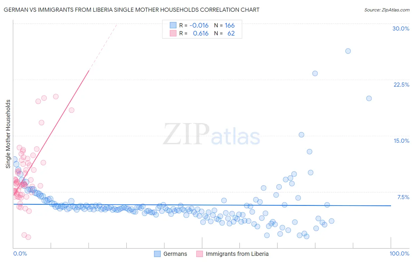 German vs Immigrants from Liberia Single Mother Households