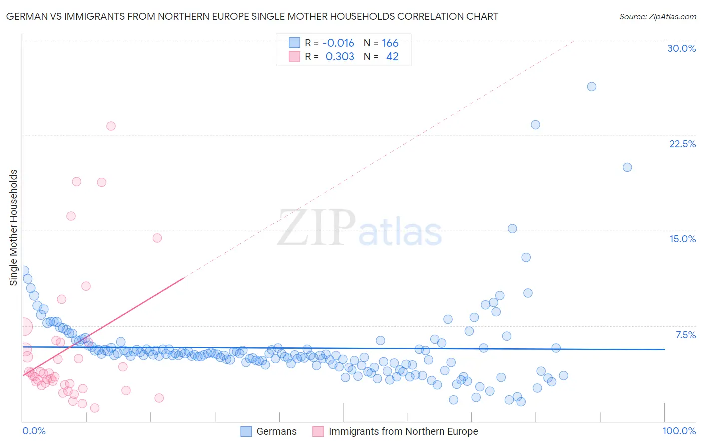 German vs Immigrants from Northern Europe Single Mother Households