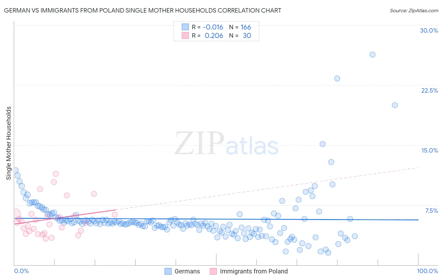 German vs Immigrants from Poland Single Mother Households