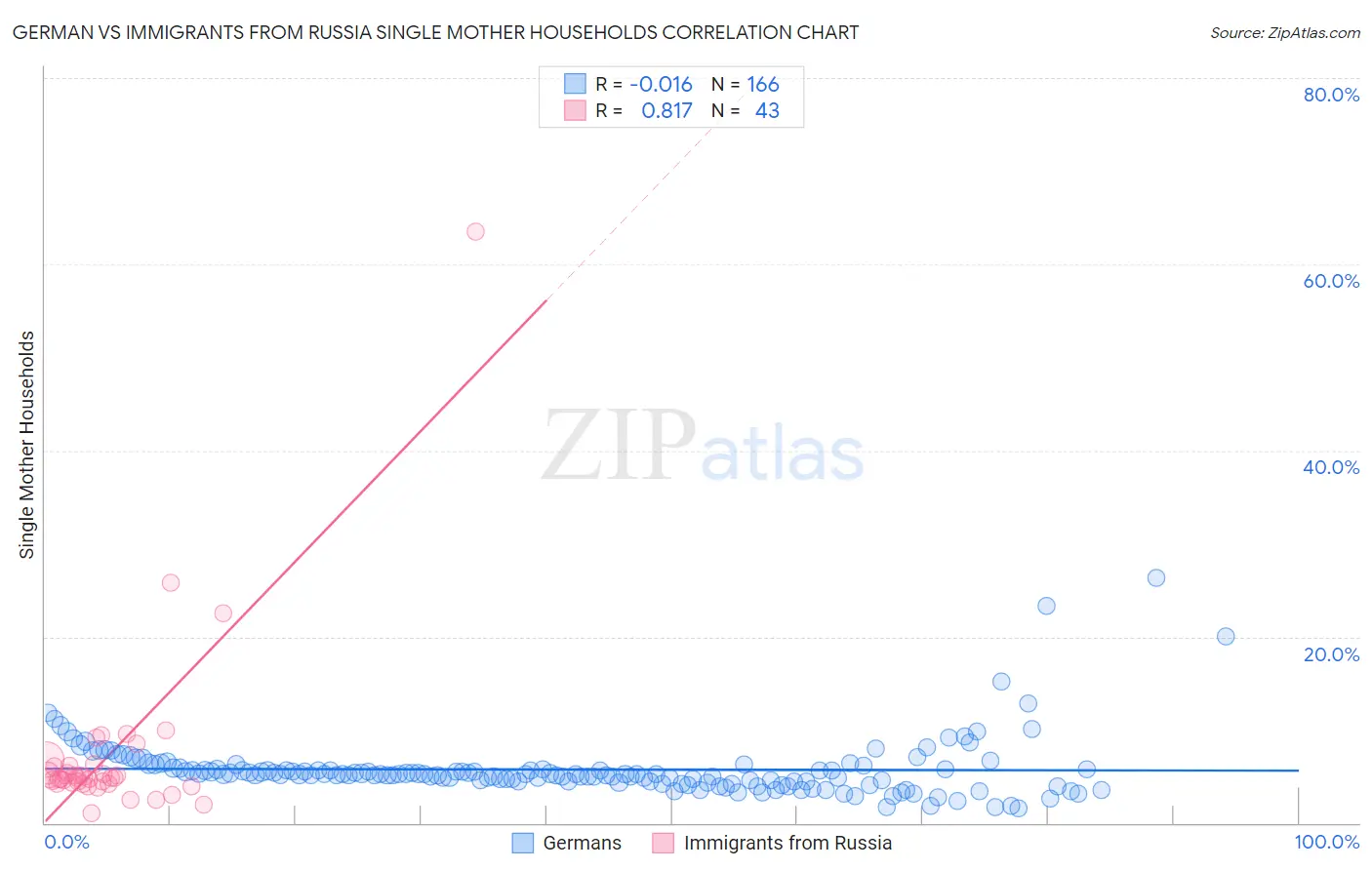 German vs Immigrants from Russia Single Mother Households