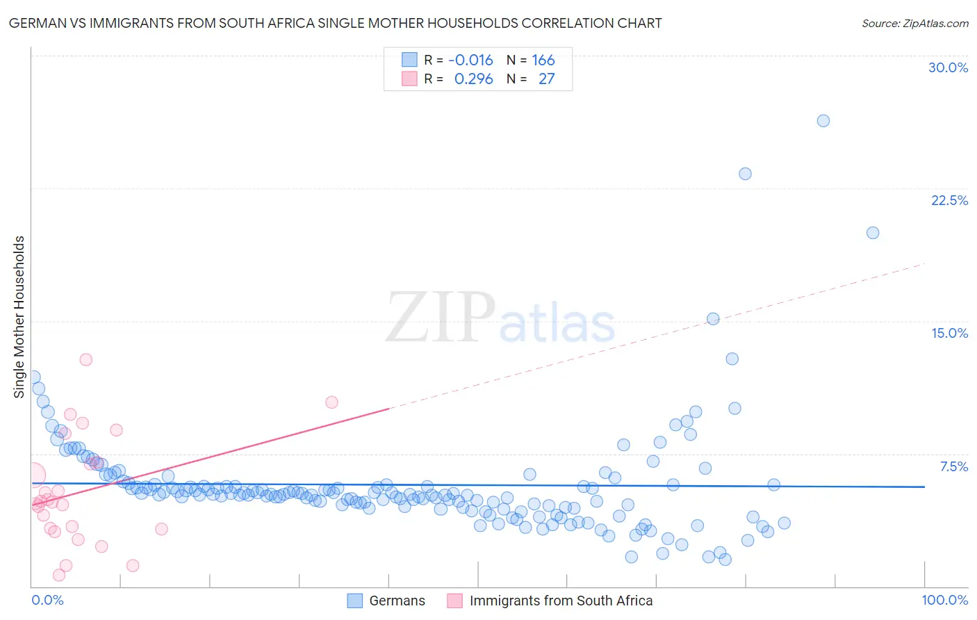 German vs Immigrants from South Africa Single Mother Households