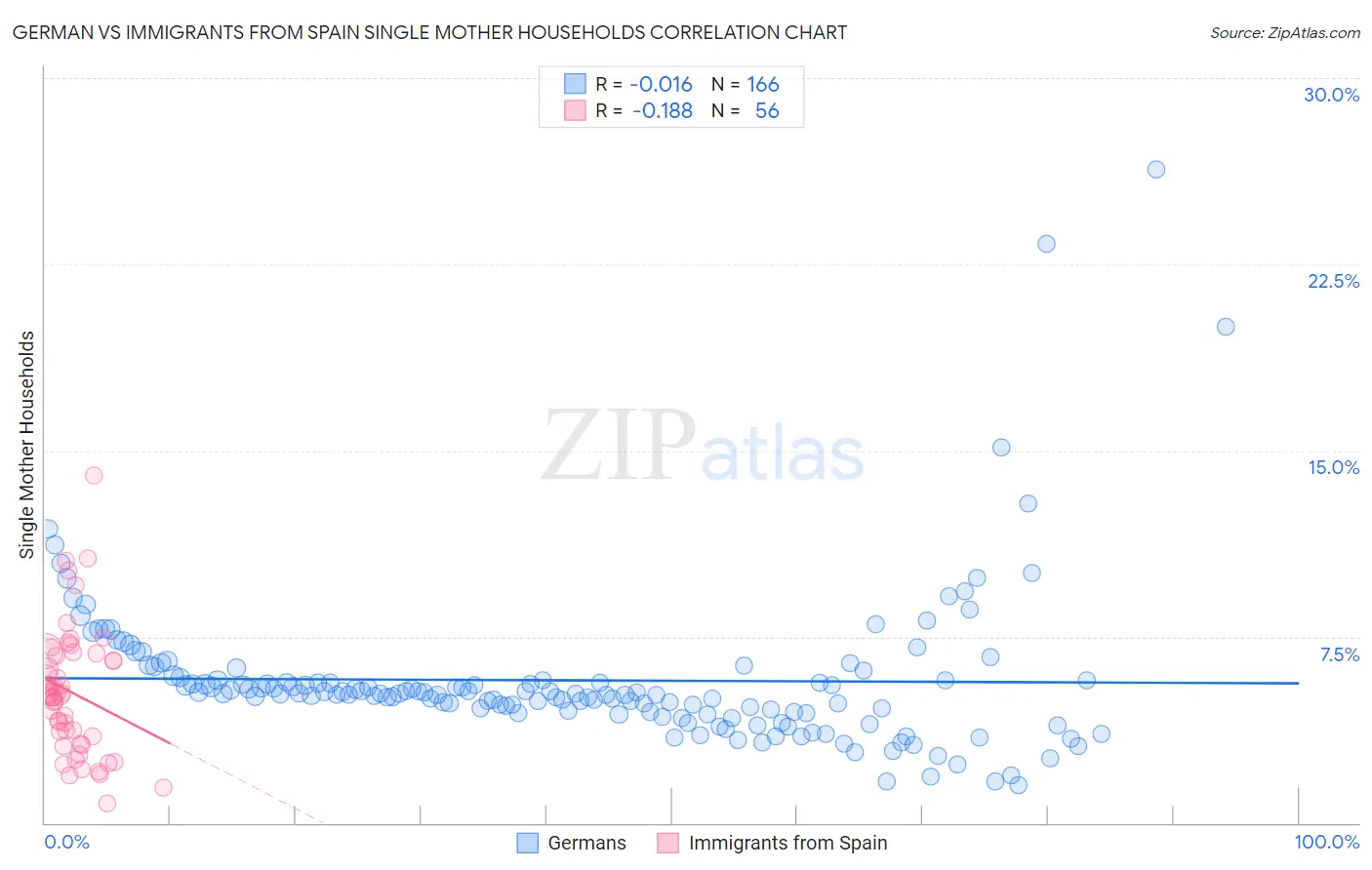 German vs Immigrants from Spain Single Mother Households