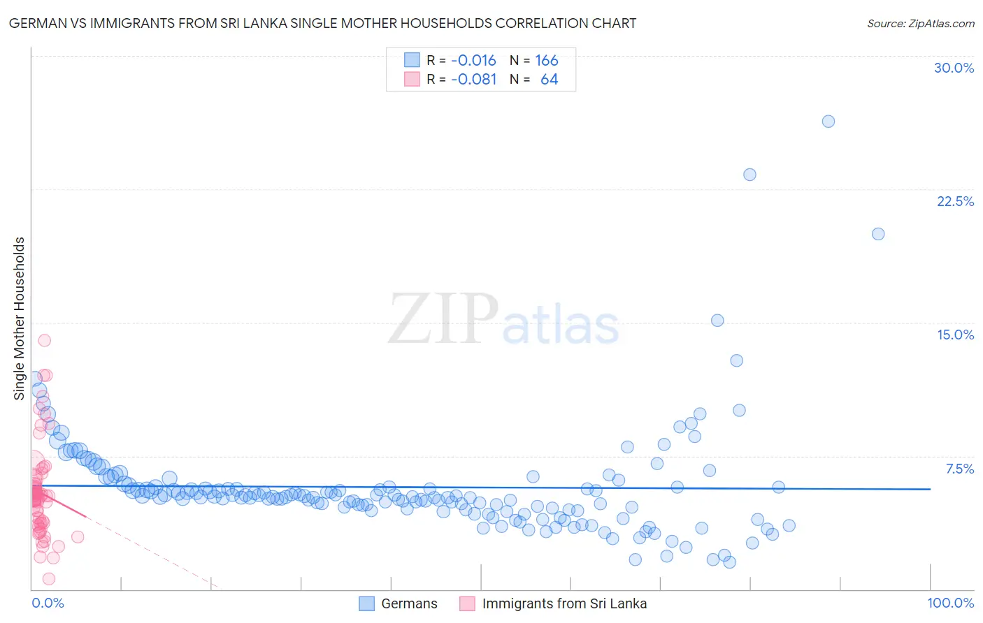 German vs Immigrants from Sri Lanka Single Mother Households