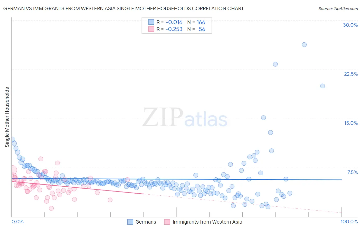 German vs Immigrants from Western Asia Single Mother Households