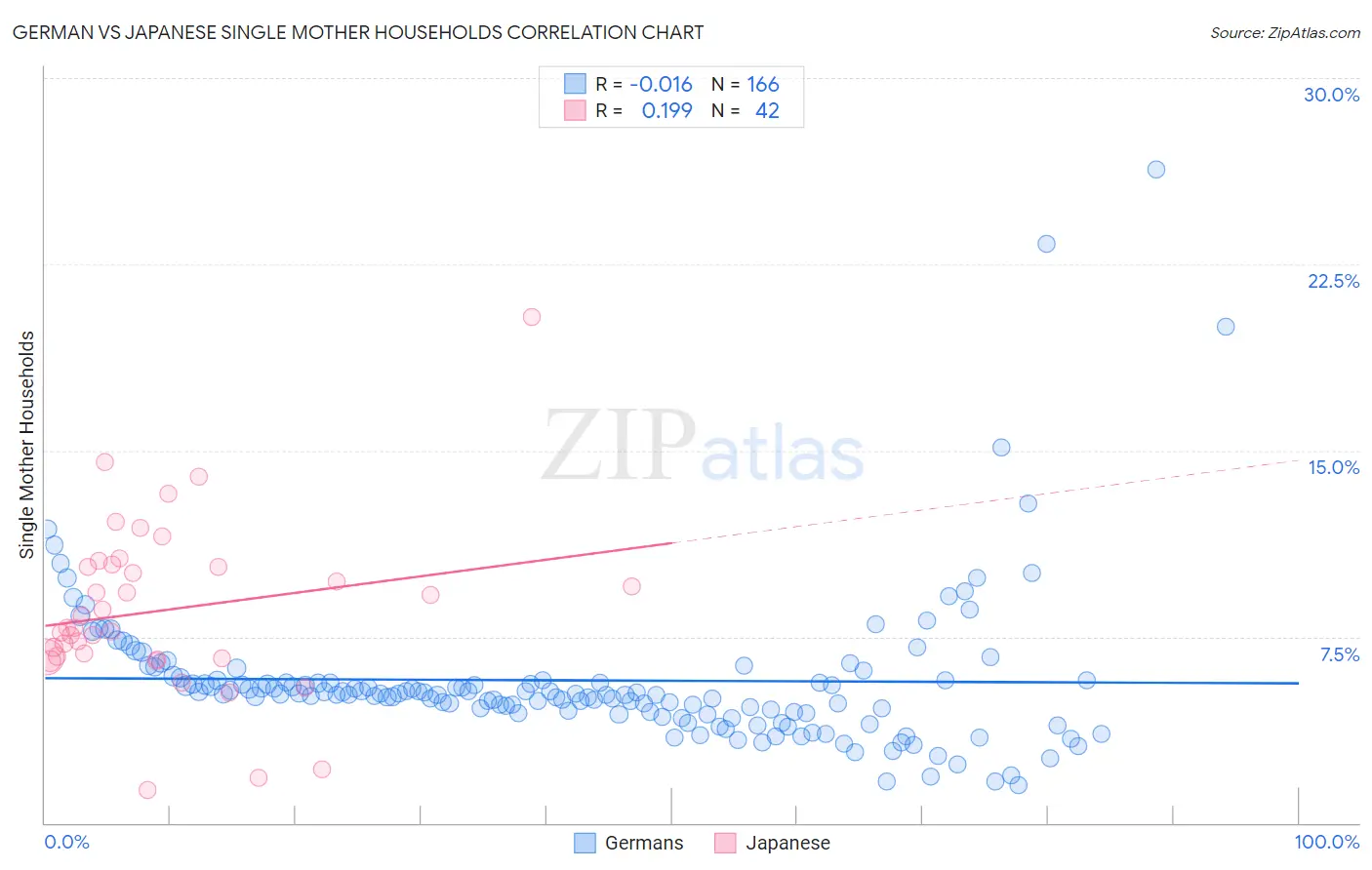 German vs Japanese Single Mother Households