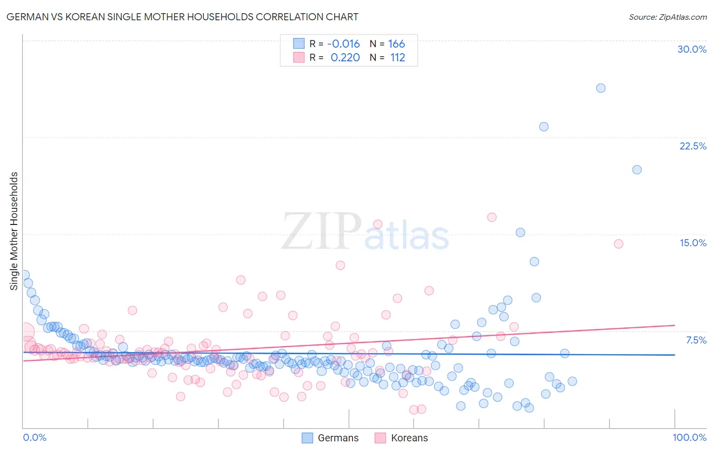 German vs Korean Single Mother Households