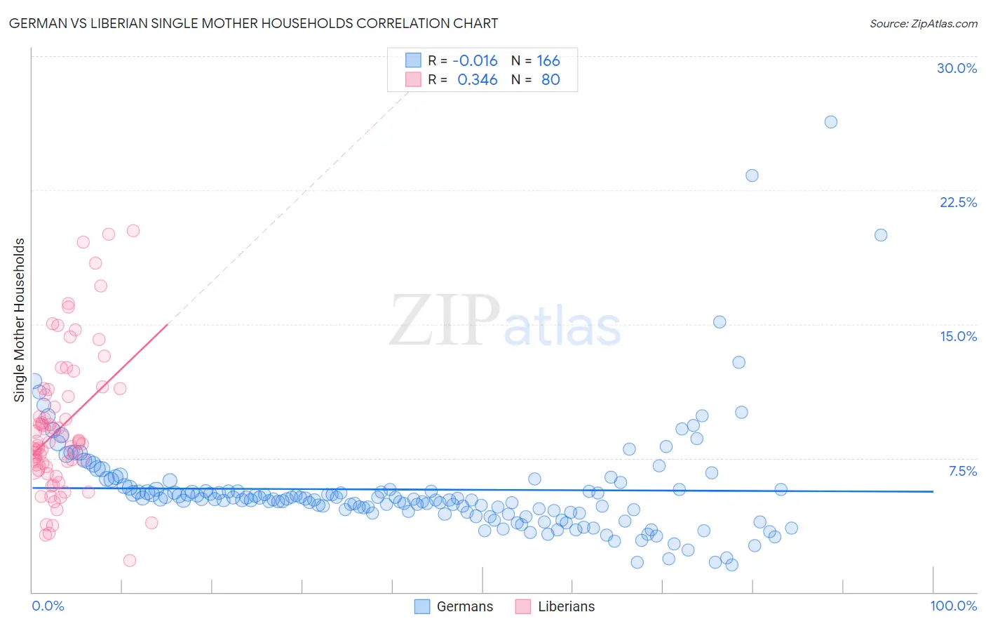 German vs Liberian Single Mother Households