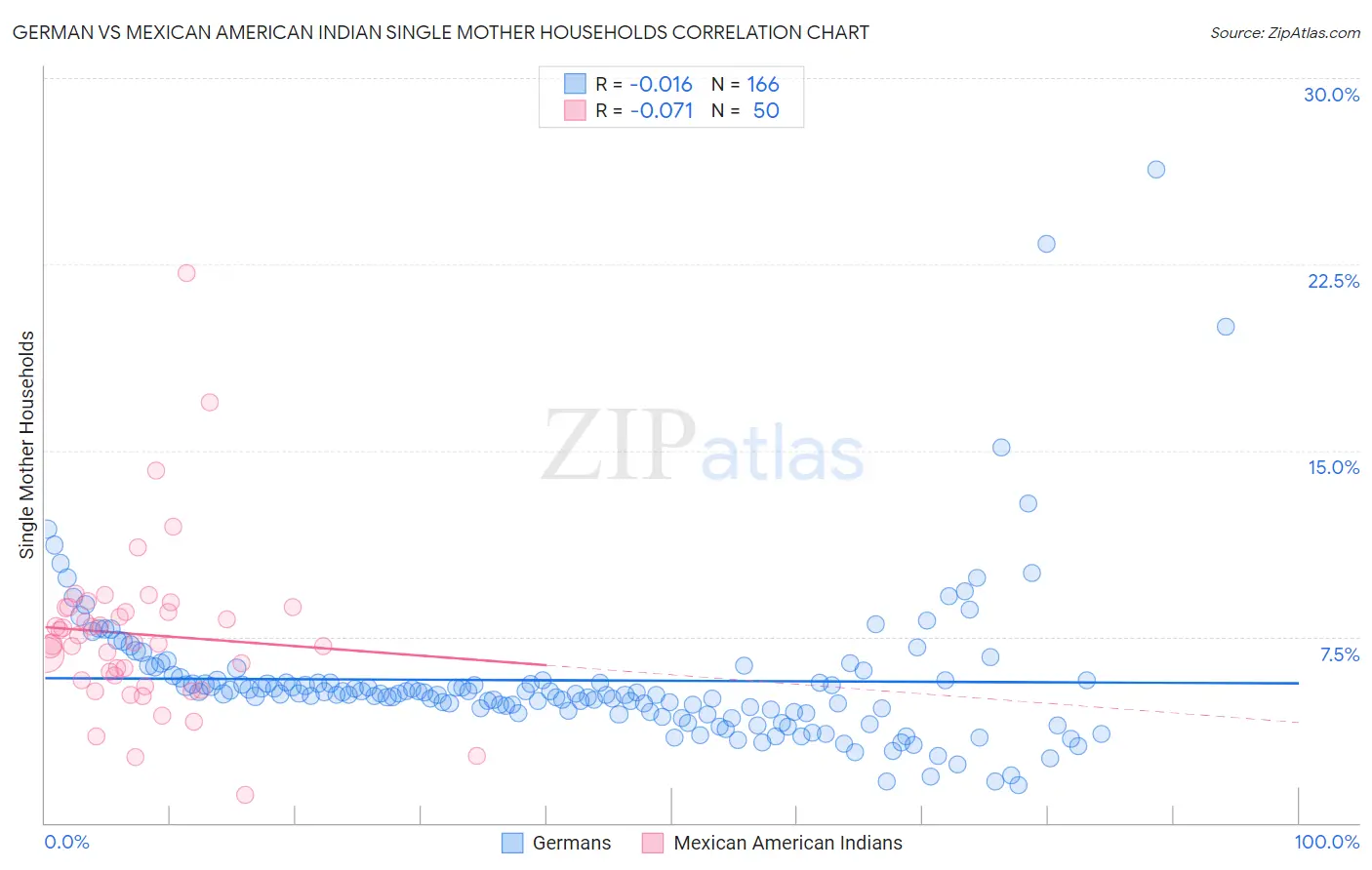 German vs Mexican American Indian Single Mother Households