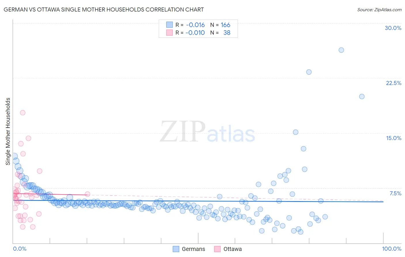 German vs Ottawa Single Mother Households