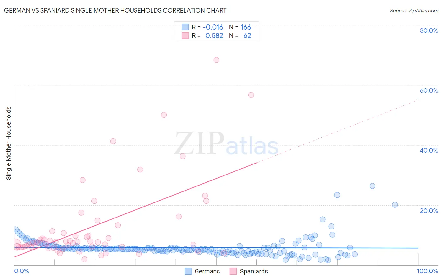 German vs Spaniard Single Mother Households