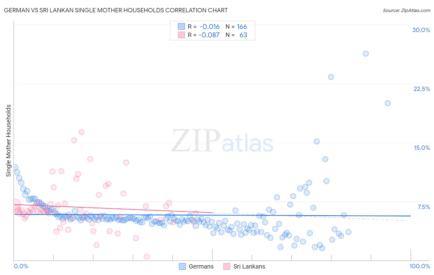 German vs Sri Lankan Single Mother Households