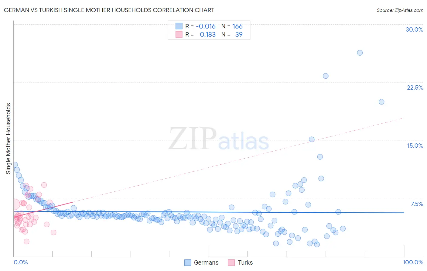 German vs Turkish Single Mother Households