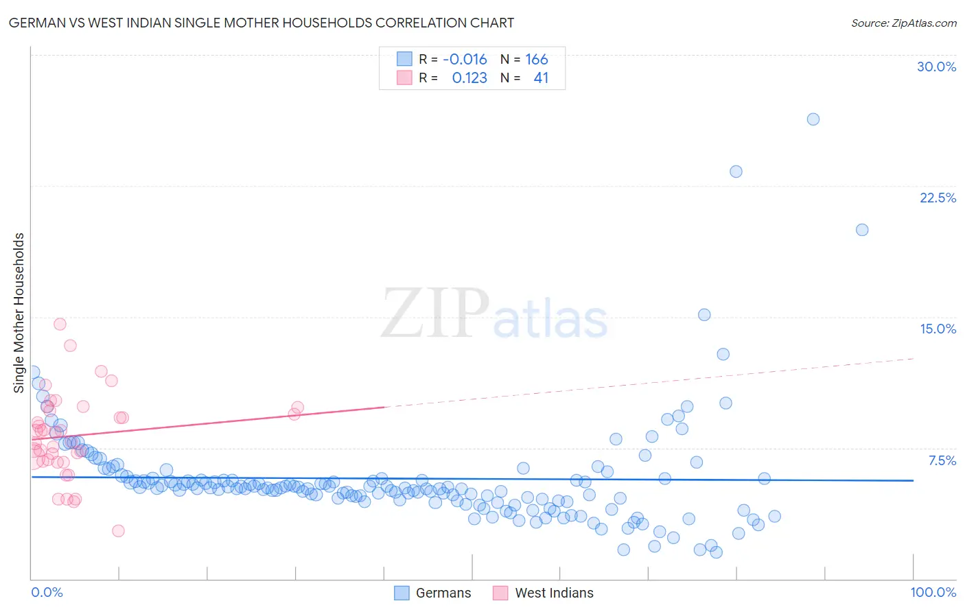 German vs West Indian Single Mother Households