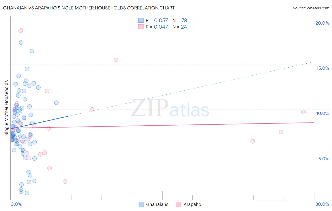 Ghanaian vs Arapaho Single Mother Households