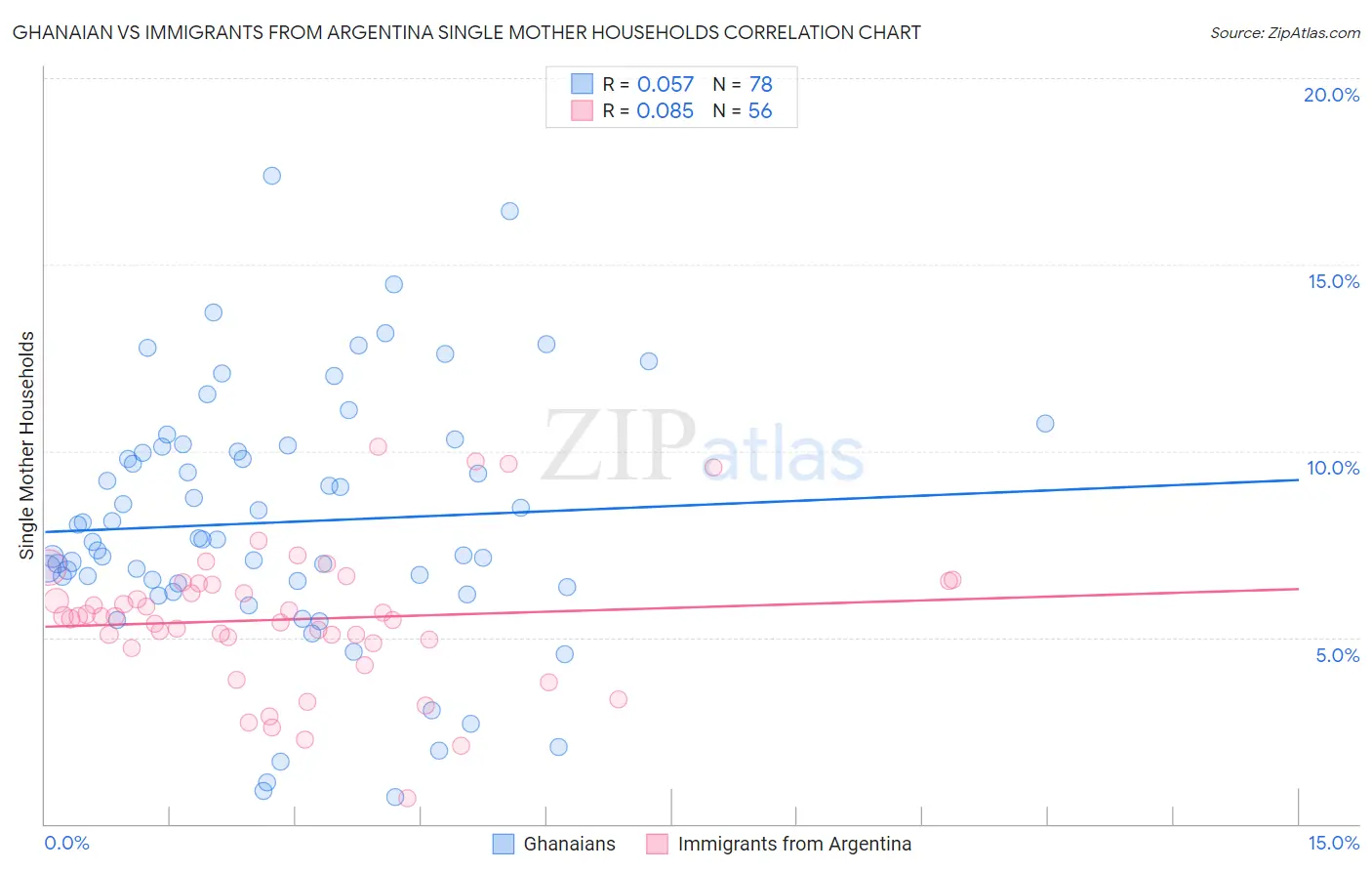 Ghanaian vs Immigrants from Argentina Single Mother Households