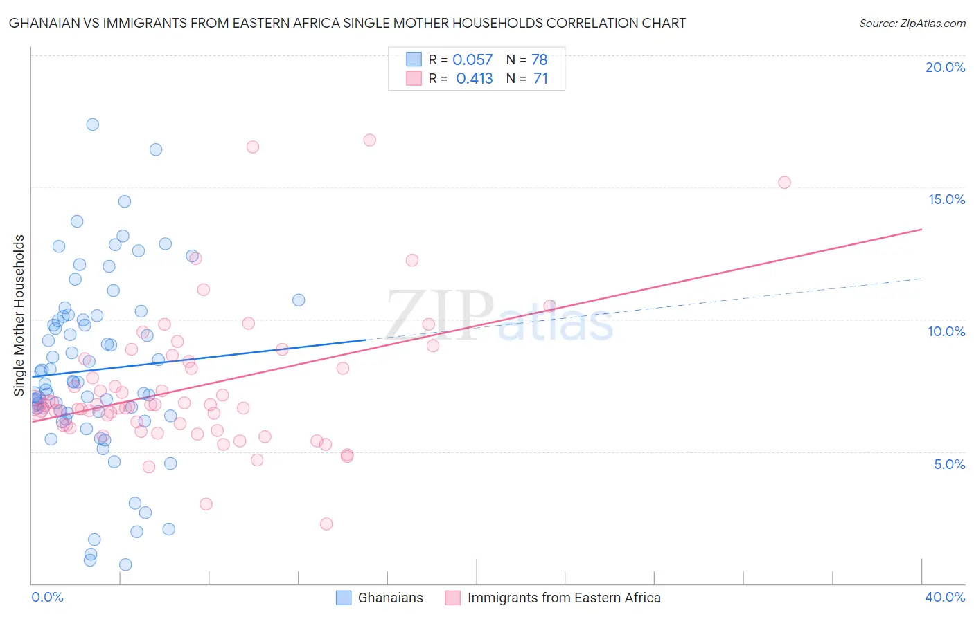Ghanaian vs Immigrants from Eastern Africa Single Mother Households