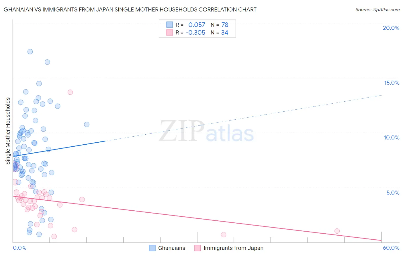 Ghanaian vs Immigrants from Japan Single Mother Households