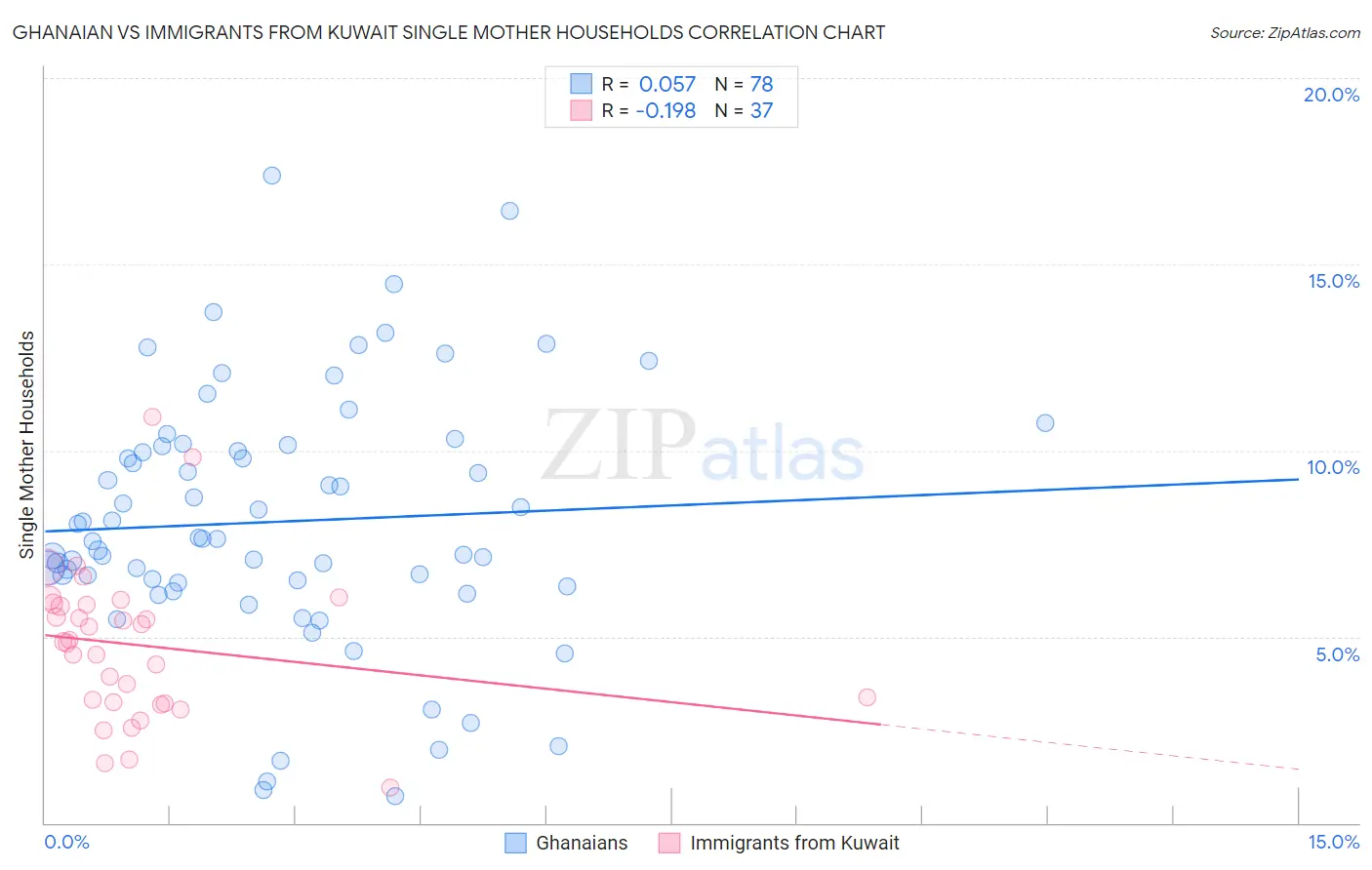 Ghanaian vs Immigrants from Kuwait Single Mother Households