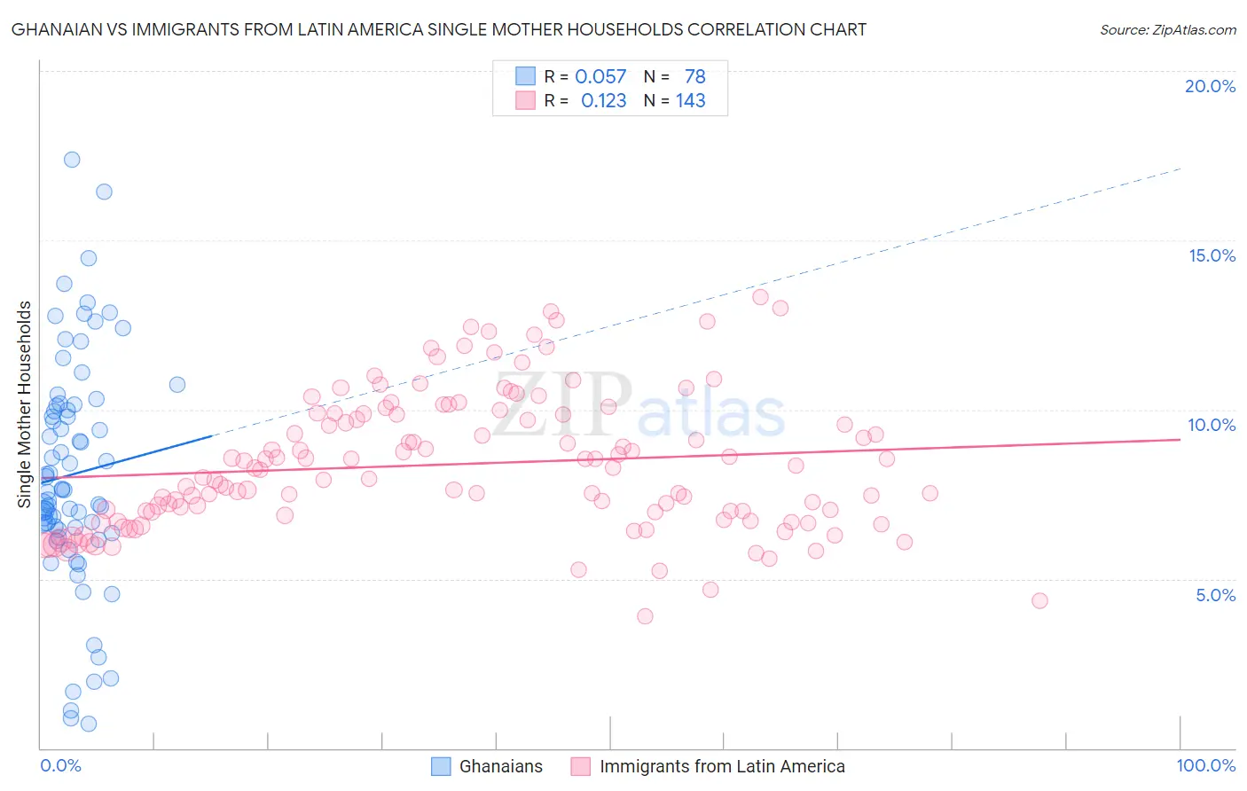 Ghanaian vs Immigrants from Latin America Single Mother Households