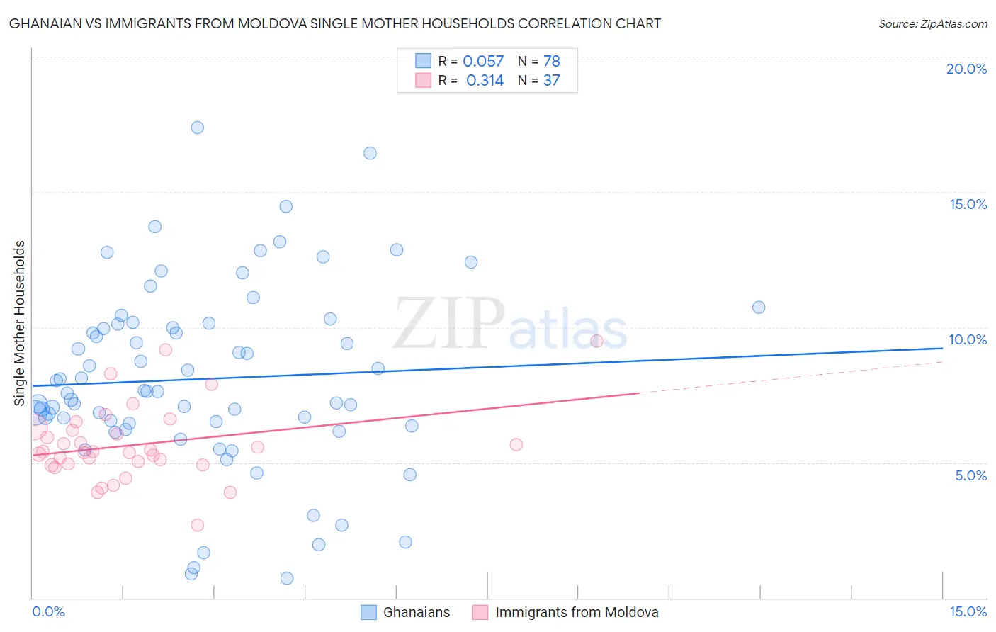 Ghanaian vs Immigrants from Moldova Single Mother Households