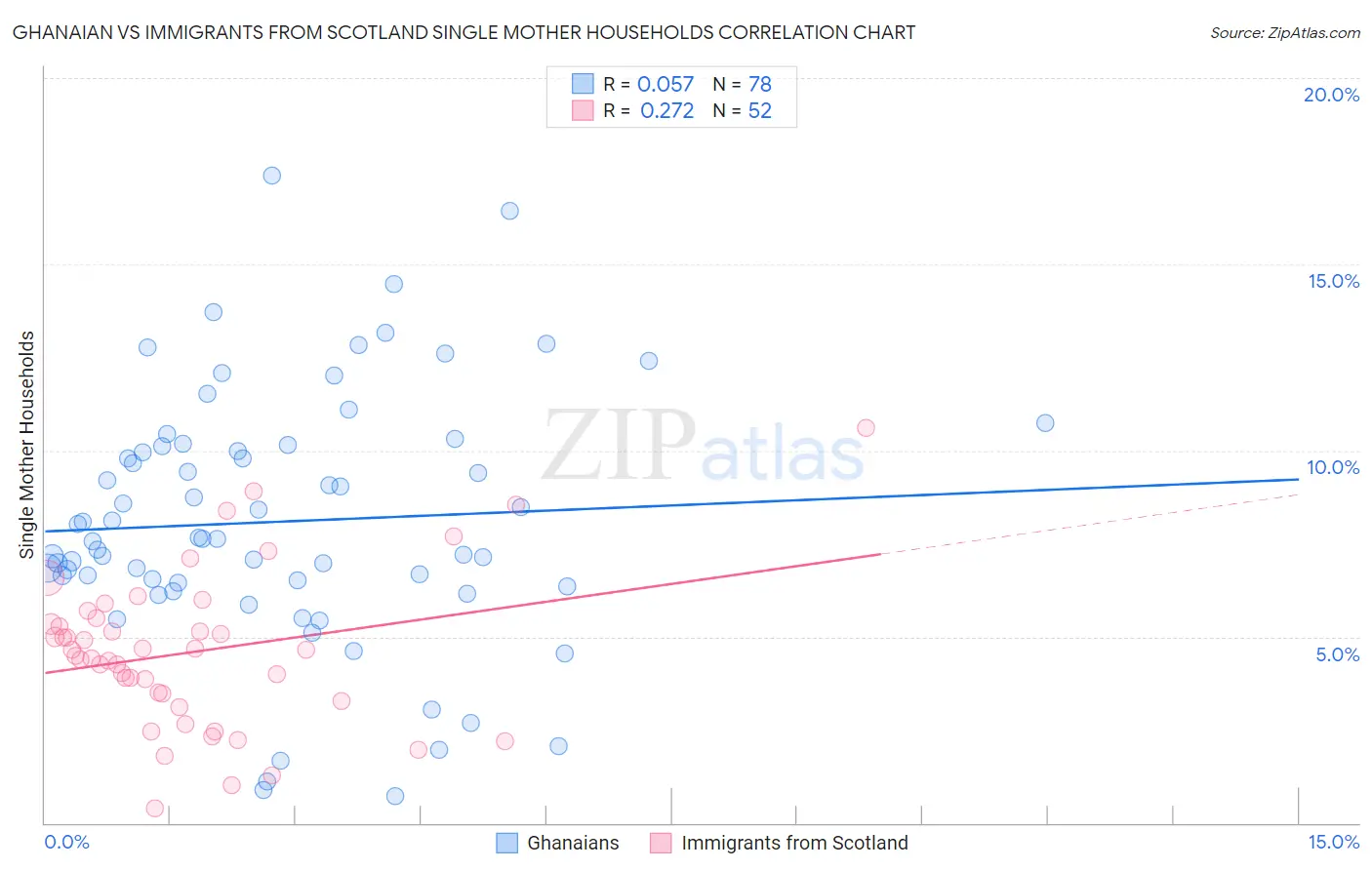 Ghanaian vs Immigrants from Scotland Single Mother Households