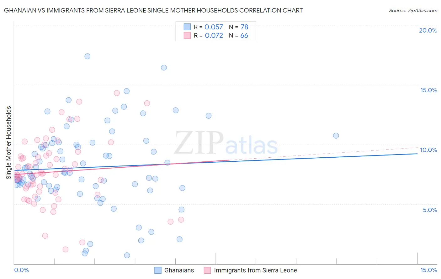 Ghanaian vs Immigrants from Sierra Leone Single Mother Households