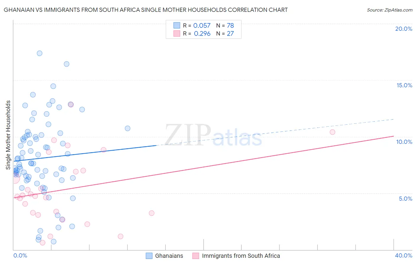 Ghanaian vs Immigrants from South Africa Single Mother Households