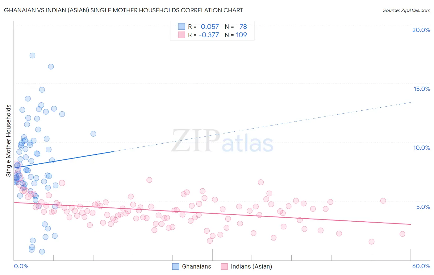 Ghanaian vs Indian (Asian) Single Mother Households