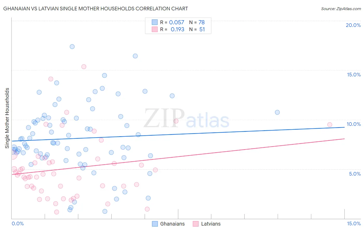 Ghanaian vs Latvian Single Mother Households