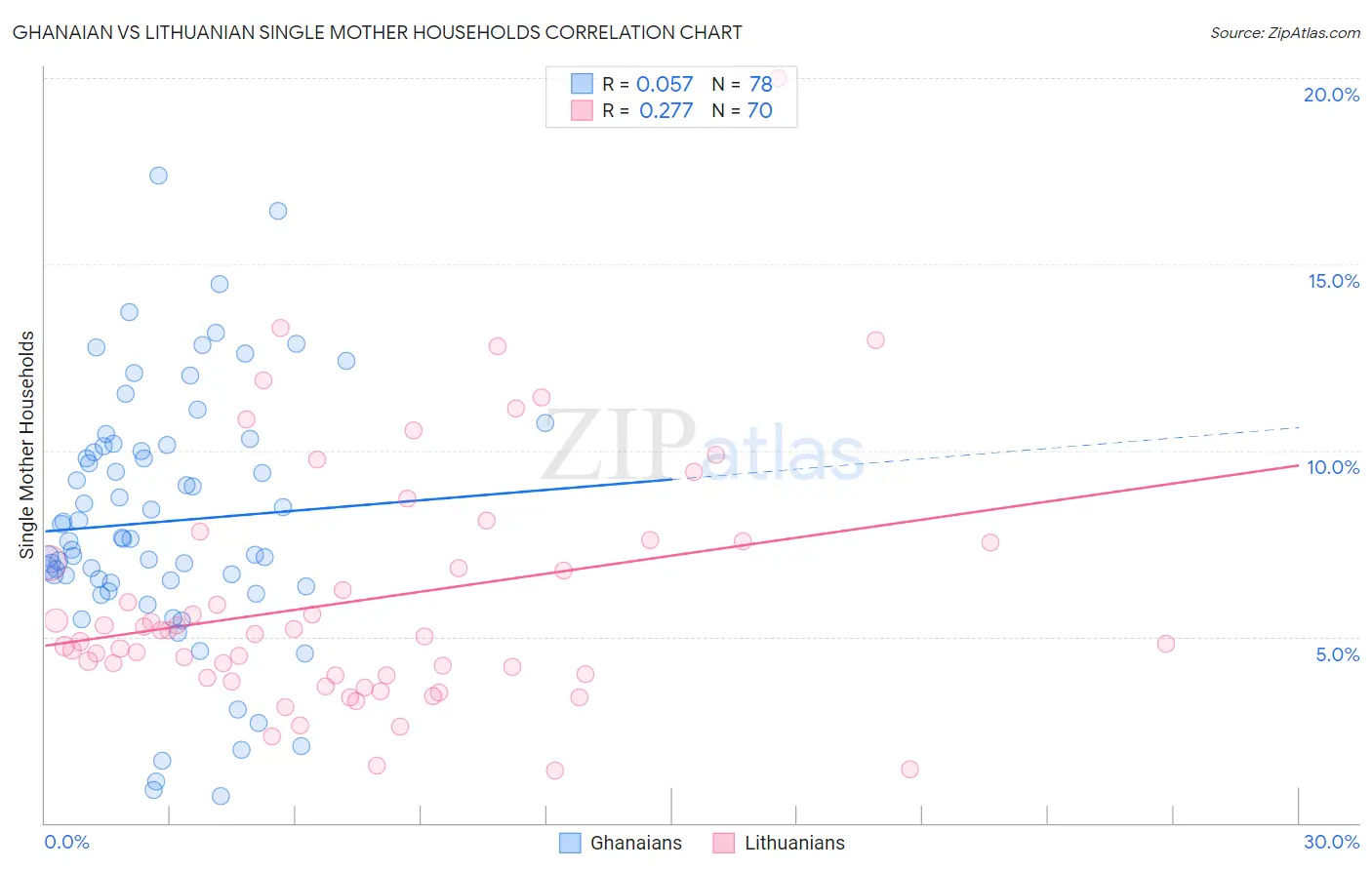 Ghanaian vs Lithuanian Single Mother Households