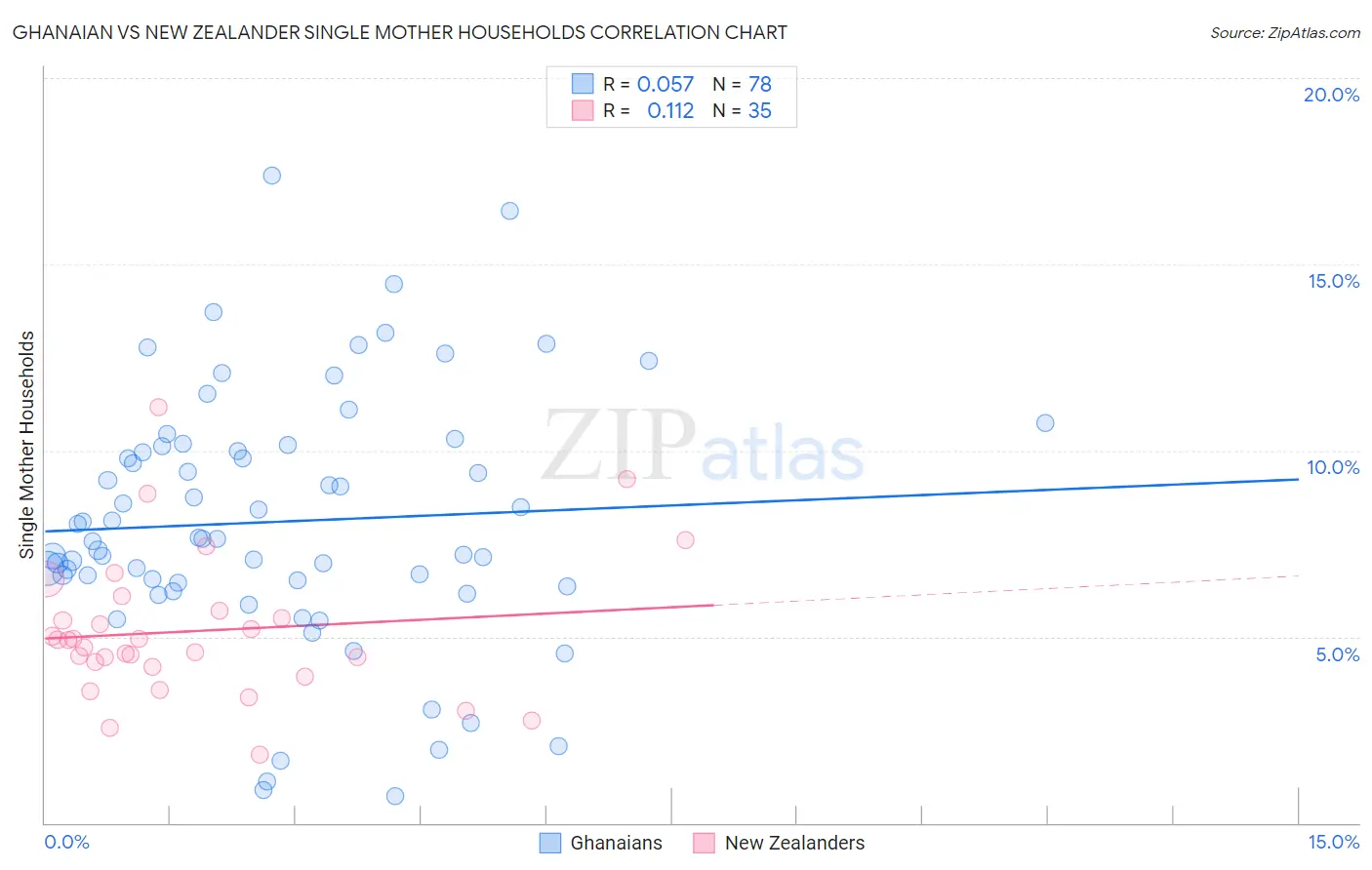 Ghanaian vs New Zealander Single Mother Households