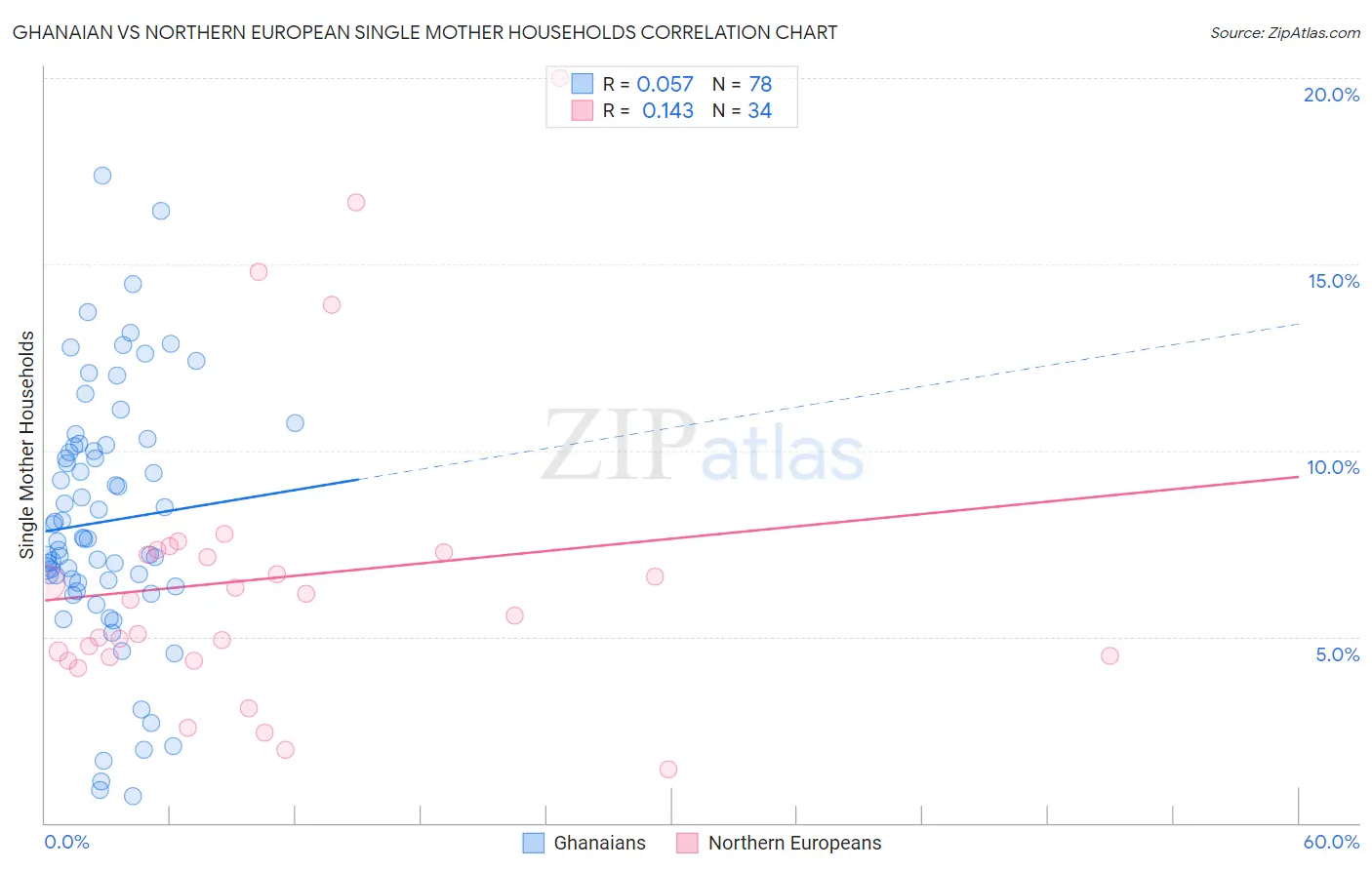 Ghanaian vs Northern European Single Mother Households