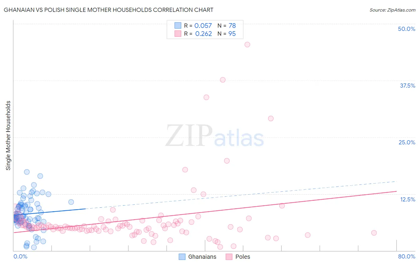 Ghanaian vs Polish Single Mother Households