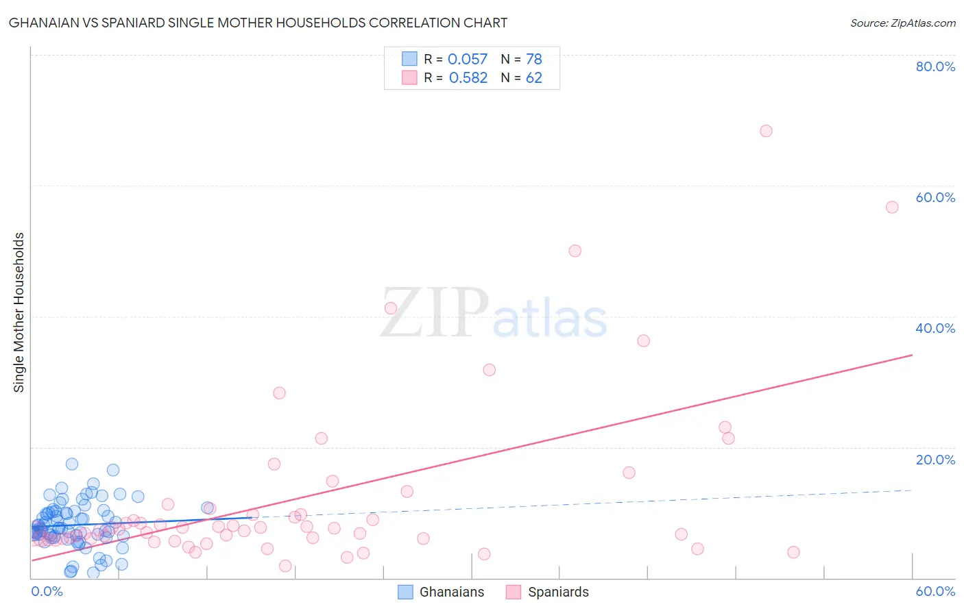 Ghanaian vs Spaniard Single Mother Households