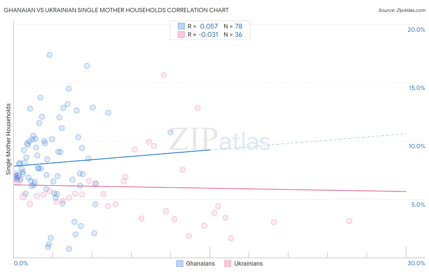 Ghanaian vs Ukrainian Single Mother Households