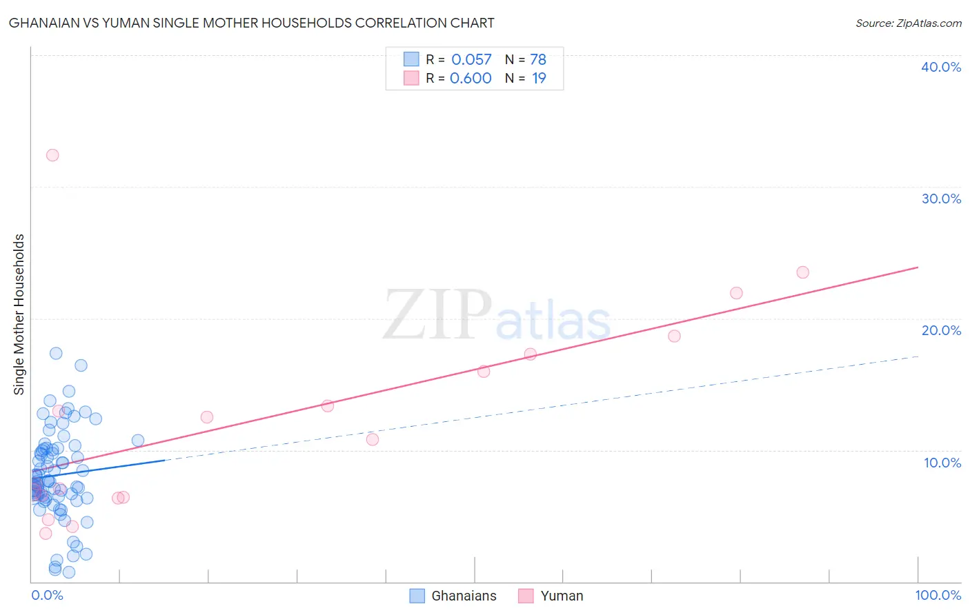 Ghanaian vs Yuman Single Mother Households