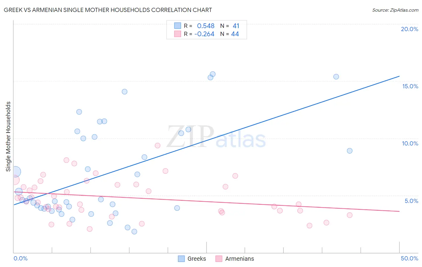 Greek vs Armenian Single Mother Households