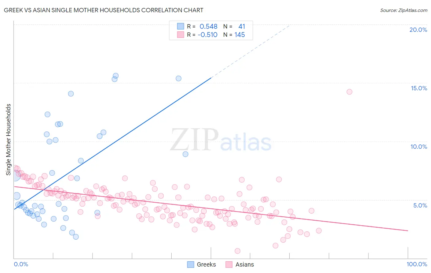 Greek vs Asian Single Mother Households